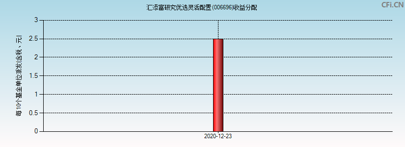 汇添富研究优选灵活配置(006696)基金收益分配图