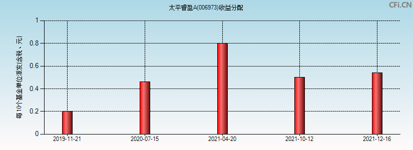 太平睿盈A(006973)基金收益分配图