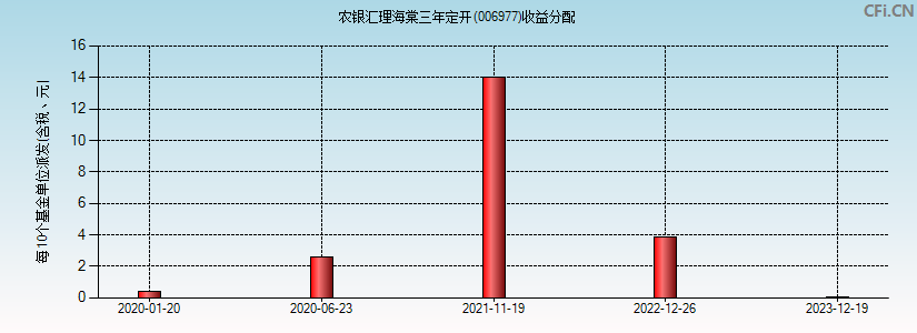 农银汇理海棠三年定开(006977)基金收益分配图