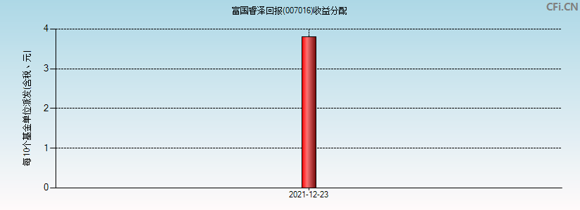 富国睿泽回报(007016)基金收益分配图