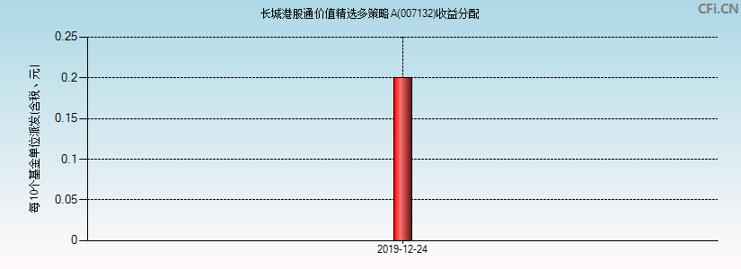 长城港股通价值精选多策略A(007132)基金收益分配图