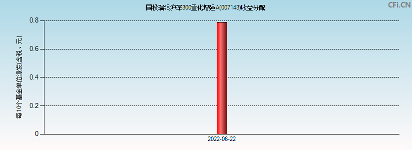 国投瑞银沪深300量化增强A(007143)基金收益分配图