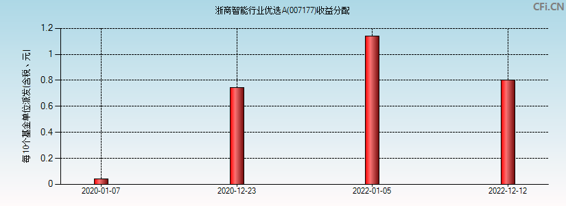 浙商智能行业优选A(007177)基金收益分配图