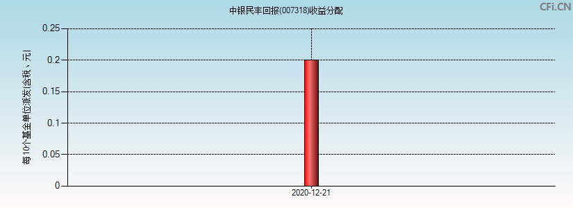 中银民丰回报(007318)基金收益分配图