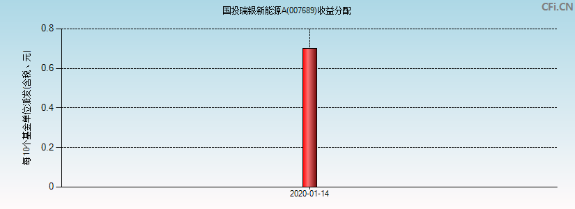 国投瑞银新能源A(007689)基金收益分配图