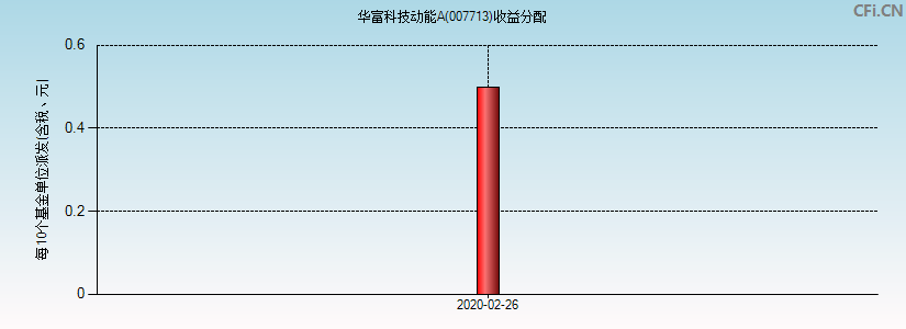 华富科技动能A(007713)基金收益分配图