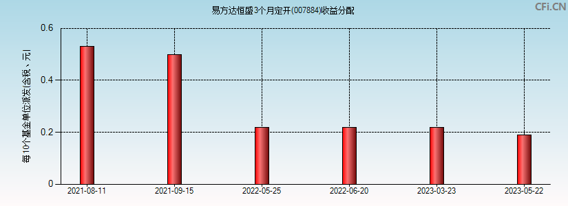 易方达恒盛3个月定开(007884)基金收益分配图