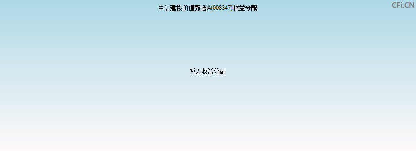 中信建投价值甄选A(008347)基金收益分配图