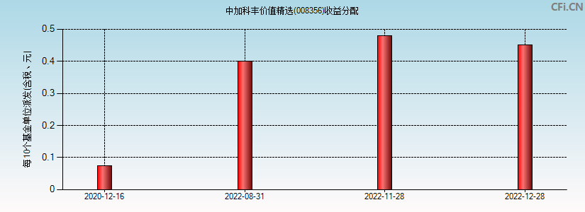 中加科丰价值精选(008356)基金收益分配图