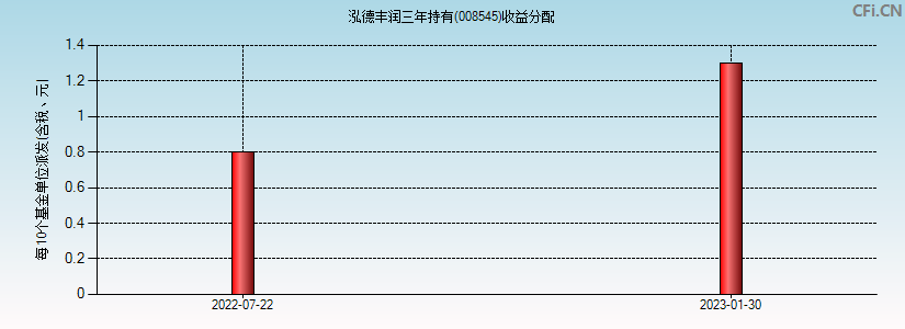 泓德丰润三年持有(008545)基金收益分配图