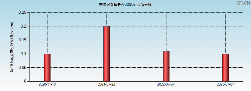 安信民稳增长A(008809)基金收益分配图