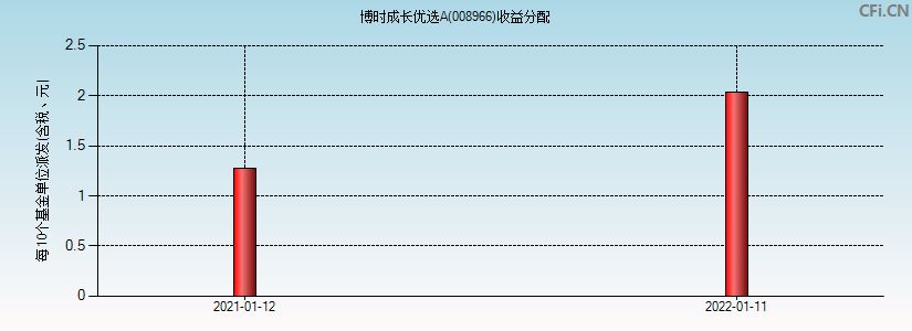 博时成长优选A(008966)基金收益分配图