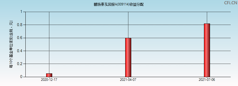 鹏扬景泓回报A(009114)基金收益分配图