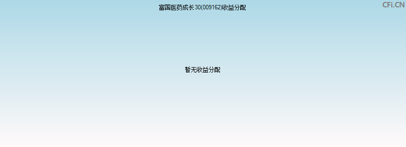 富国医药成长30(009162)基金收益分配图