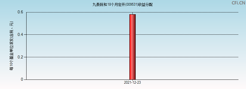 九泰锐和18个月定开(009531)基金收益分配图