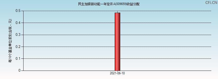 民生加银新动能一年定开A(009659)基金收益分配图