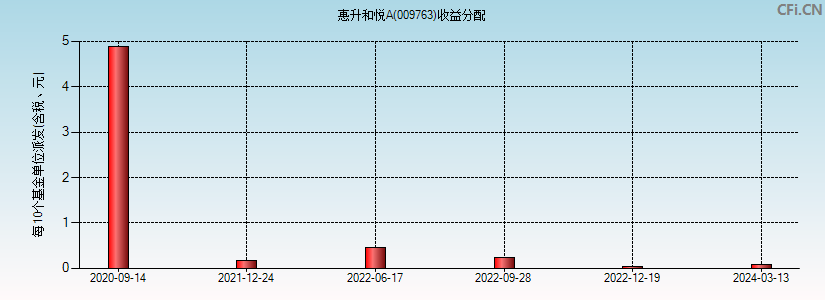 惠升和悦A(009763)基金收益分配图