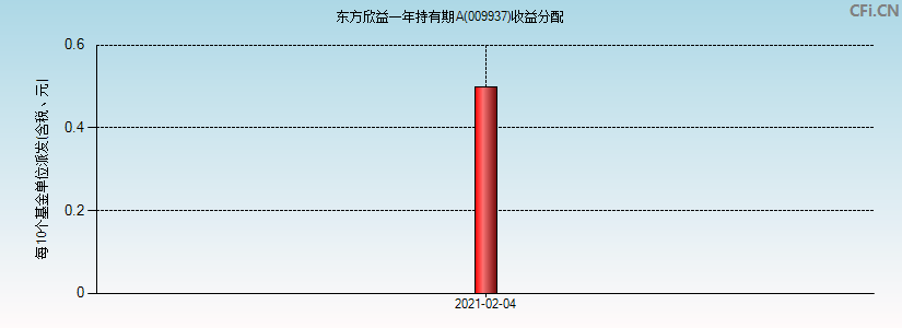 东方欣益一年持有期A(009937)基金收益分配图