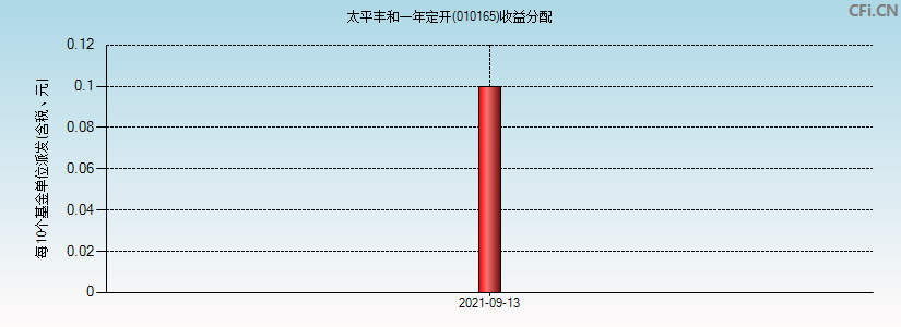 太平丰和一年定开(010165)基金收益分配图