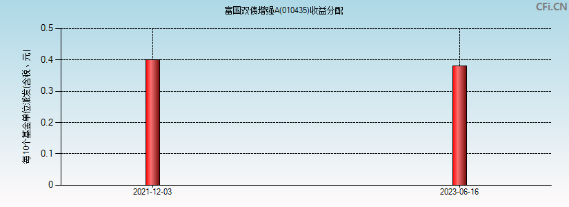 富国双债增强A(010435)基金收益分配图