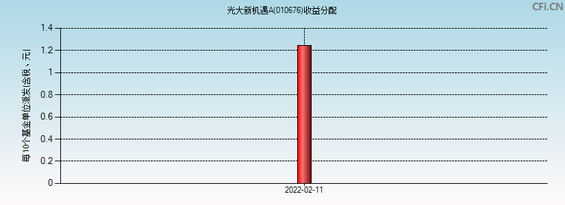 光大保德信新机遇A(010676)基金收益分配图