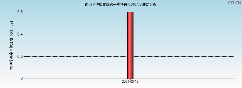 西部利得量化优选一年持有A(010779)基金收益分配图