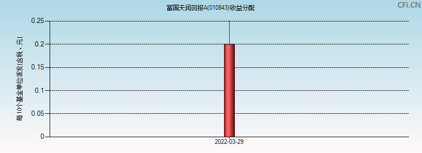 富国天润回报A(010843)基金收益分配图