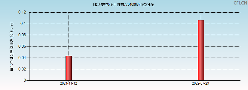 鹏华安裕5个月持有A(010863)基金收益分配图