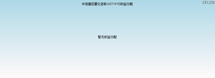 中信建投量化进取A(011410)基金收益分配图