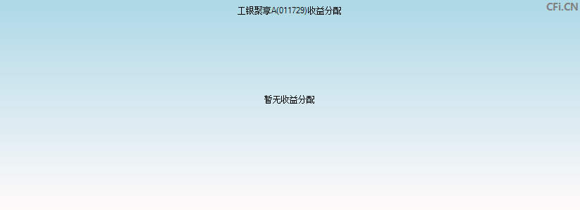 工银聚享A(011729)基金收益分配图