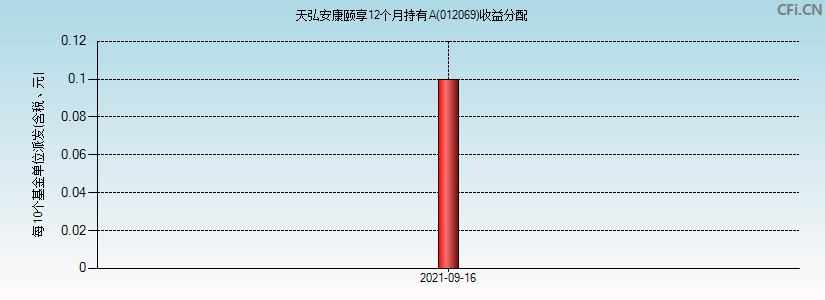天弘安康颐享12个月持有A(012069)基金收益分配图