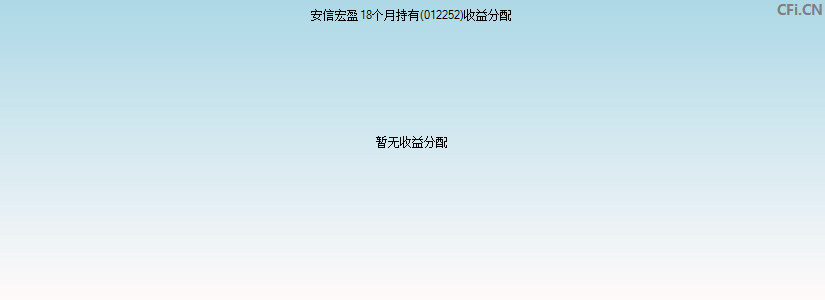 安信宏盈18个月持有(012252)基金收益分配图