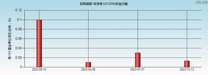 招商瑞享1年持有A(012594)基金收益分配图