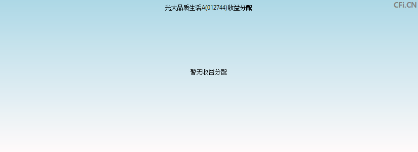 光大保德信品质生活A(012744)基金收益分配图