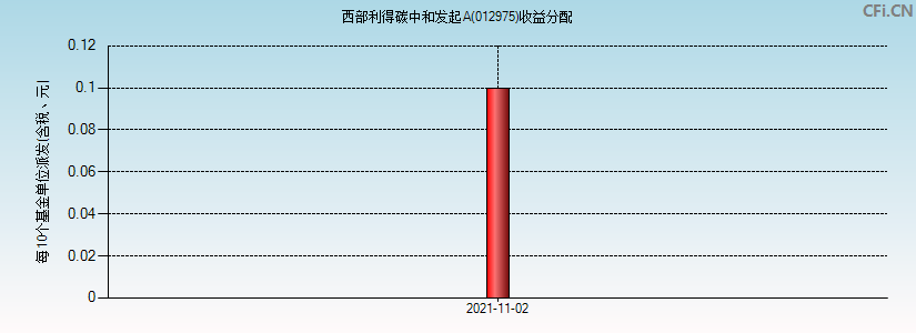 西部利得碳中和发起A(012975)基金收益分配图