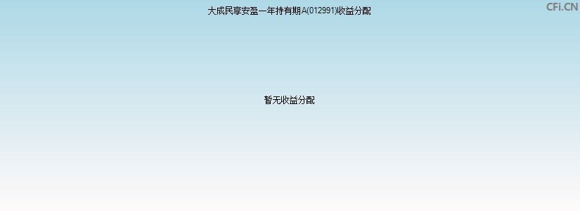 大成民享安盈一年持有期A(012991)基金收益分配图