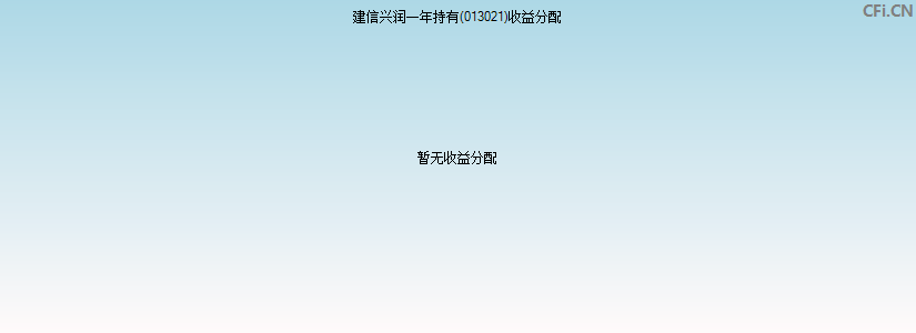 建信兴润一年持有(013021)基金收益分配图