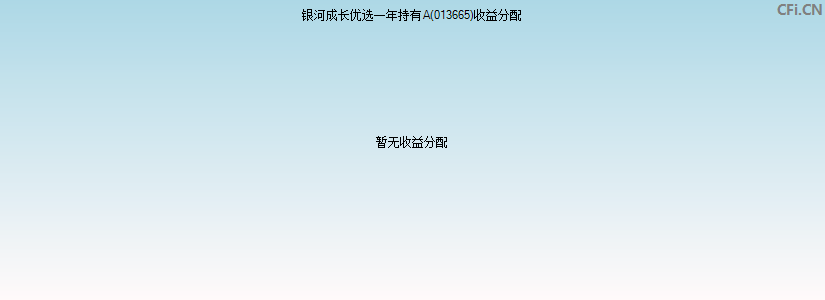 银河成长优选一年持有A(013665)基金收益分配图