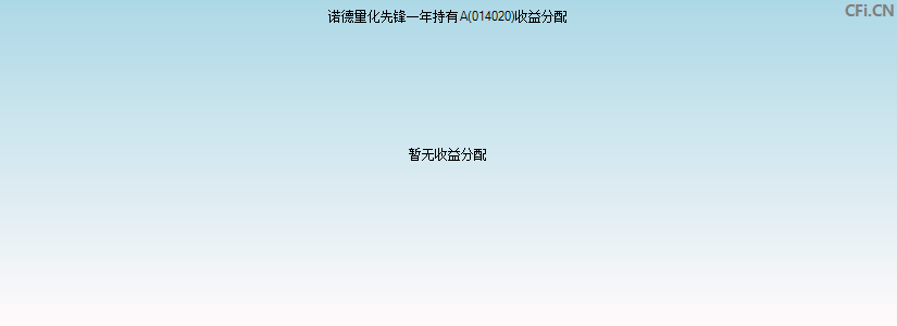 诺德量化先锋一年持有A(014020)基金收益分配图