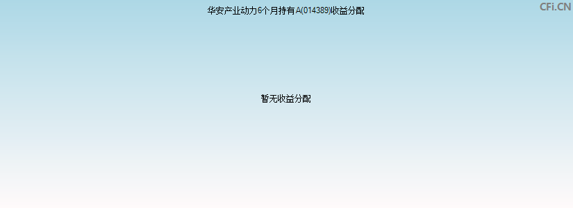 华安产业动力6个月持有A(014389)基金收益分配图