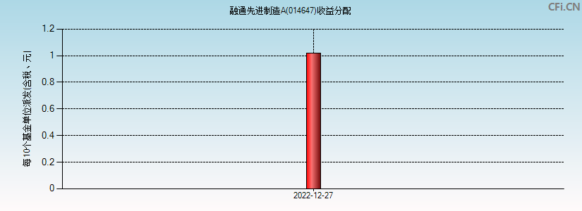 融通先进制造A(014647)基金收益分配图