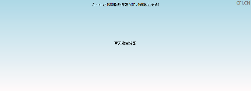 太平中证1000指数增强A(015466)基金收益分配图