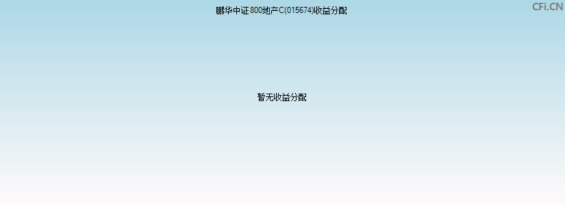 鹏华中证800地产C(015674)基金收益分配图