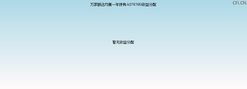 万家颐远均衡一年持有A(016166)基金收益分配图