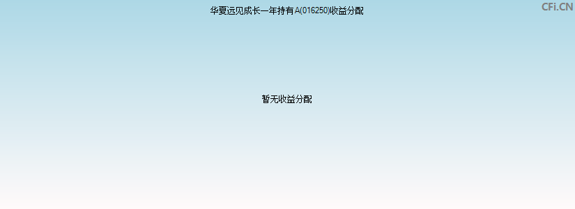 华夏远见成长一年持有A(016250)基金收益分配图