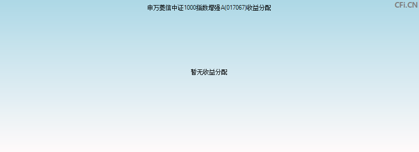 申万菱信中证1000指数增强A(017067)基金收益分配图