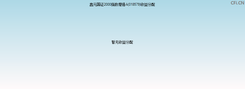 鑫元国证2000指数增强A(018579)基金收益分配图