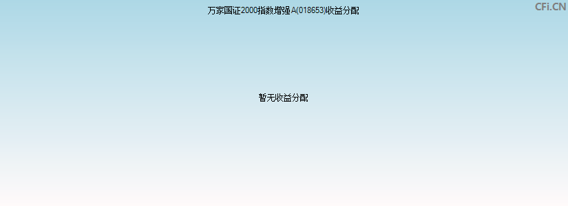 万家国证2000指数增强A(018653)基金收益分配图