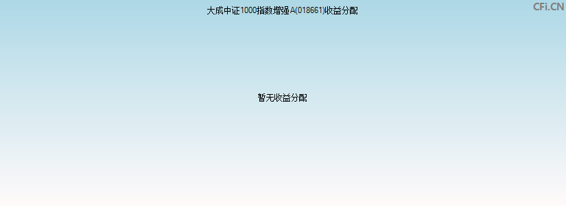 大成中证1000指数增强A(018661)基金收益分配图