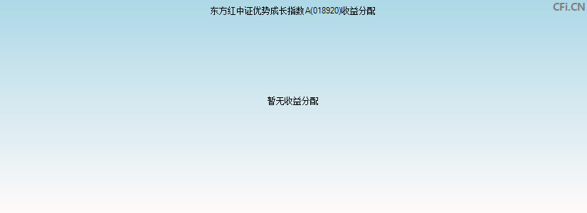 东方红中证优势成长指数A(018920)基金收益分配图